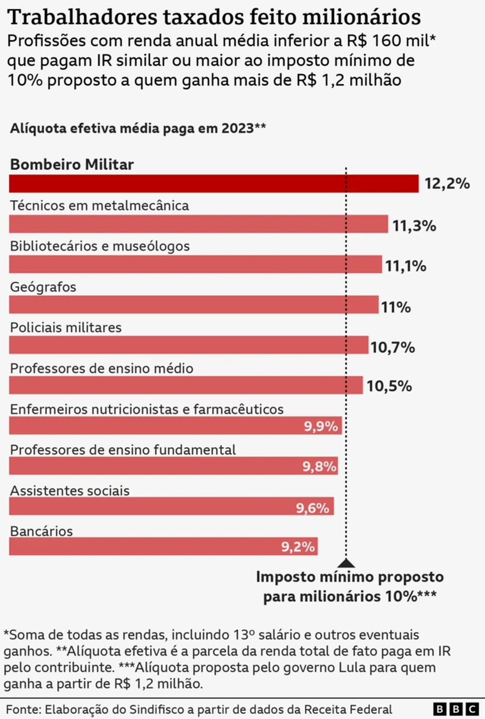 Alíquota efetiva média paga em 2023 — Foto: Fonte: elaboração do Sindifisco a partir de dados da Receita Federal