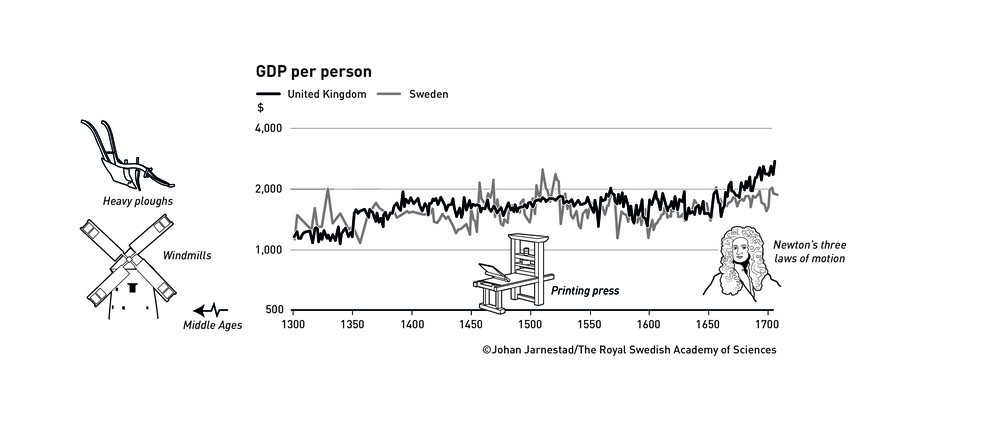 O PIB da Suécia e do Reino Unido entre 1300 e 1700 mostra que novas ideias não tiveram efeito perceptível no crescimento econômico de longo prazo. A série do Reino Unido refere-se à Inglaterra antes de 1700. — Foto: Johan Jarnestad/The Royal Swedish Academy of Scienses