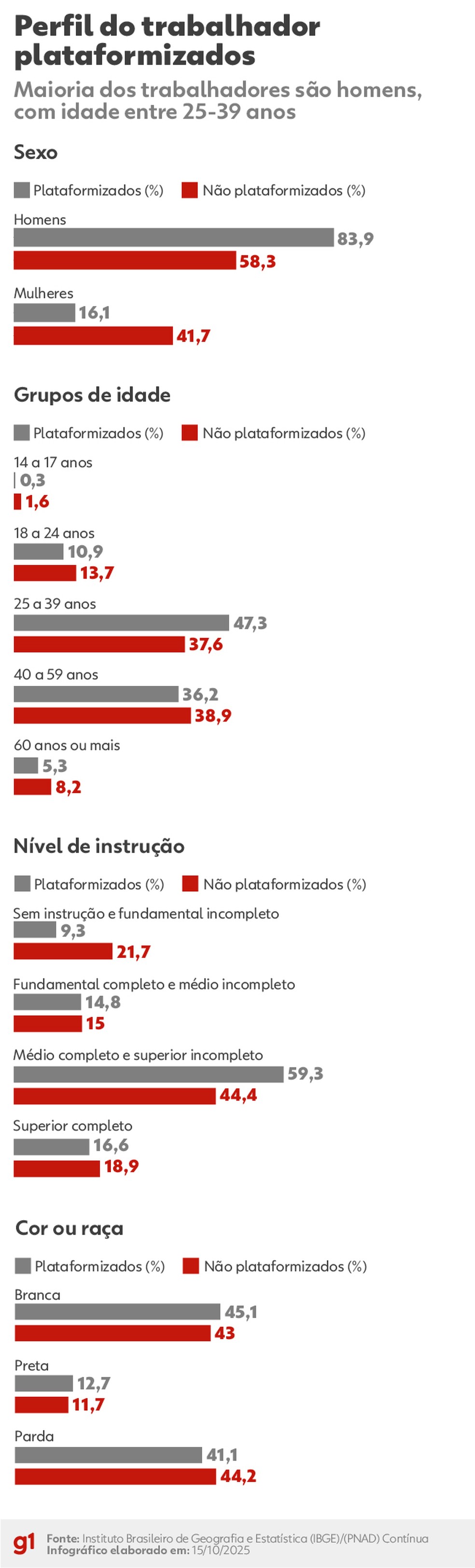 Perfil do trabalhador plataformizado em 2024, segundo o IBGE — Foto: Arte g1/Dhara Pereira