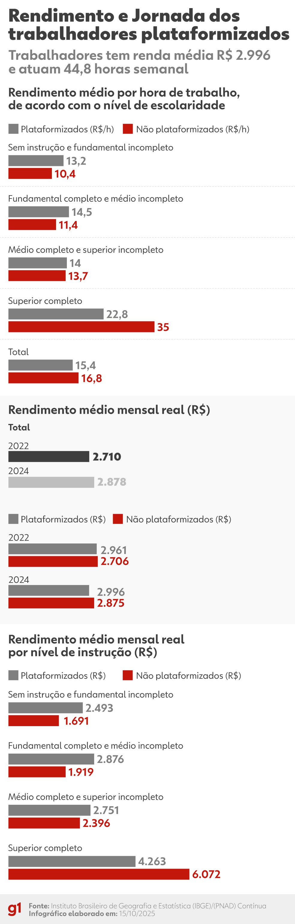 Rendimento e Jornada dos trabalhadores plataformizados, segundo o IBGE — Foto: Arte g1/Dhara Pereira