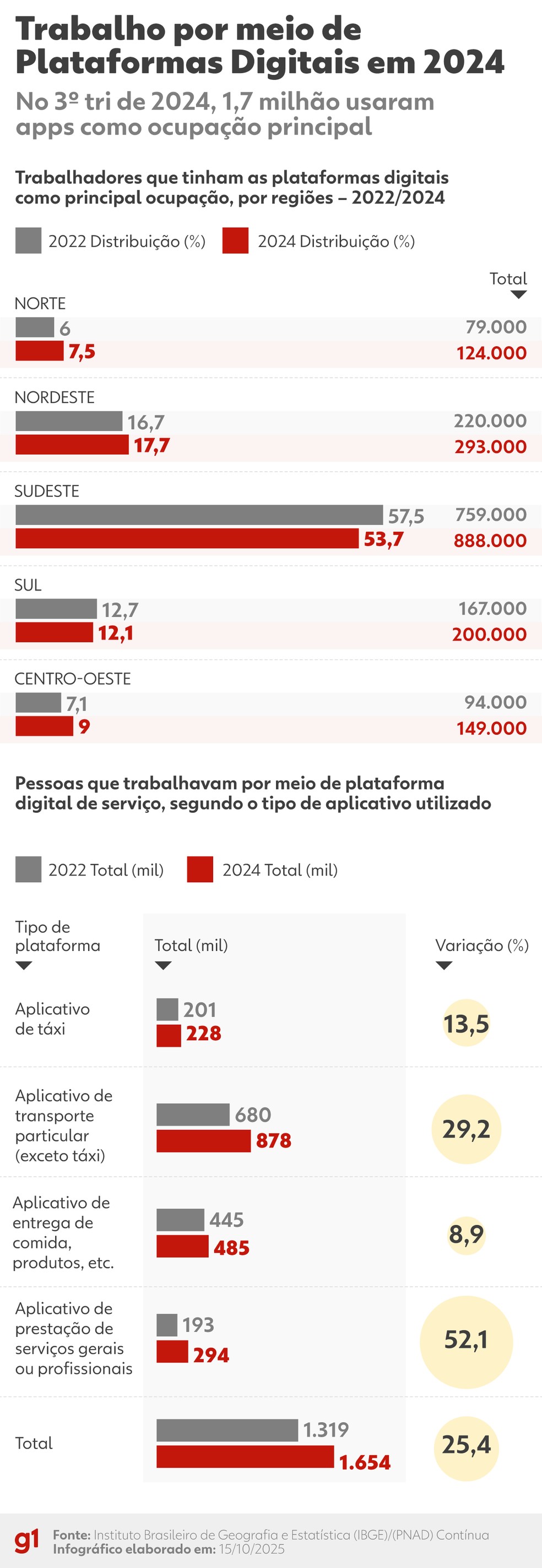 Trabalho por meio de Plataformas Digitais em 2024, segundo o IBGE — Foto: Arte g1/Dhara Pereira
