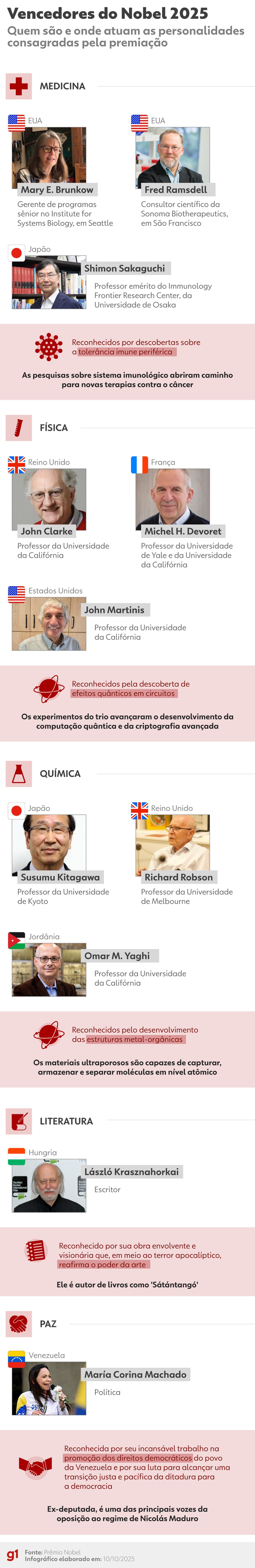 Infográfico - Os vencedores do Prêmio Nobel 2025 — Foto: Arte/g1