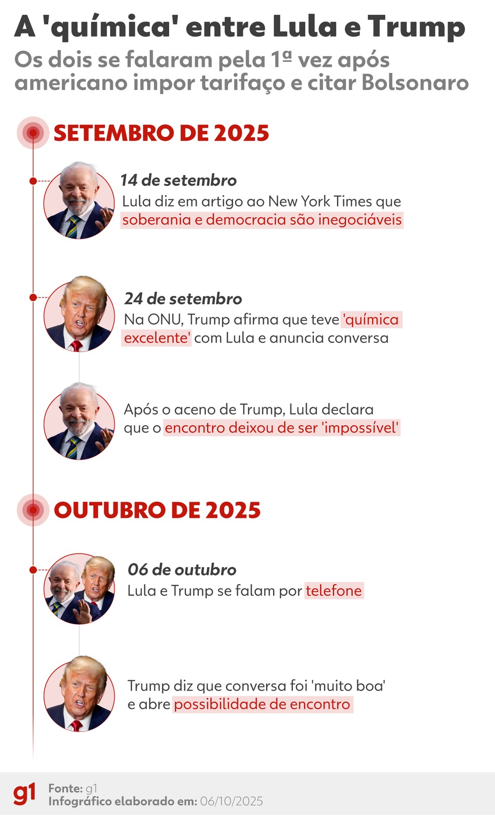 Infográfico - A química entre Lula e Trump. — Foto: Arte/g1