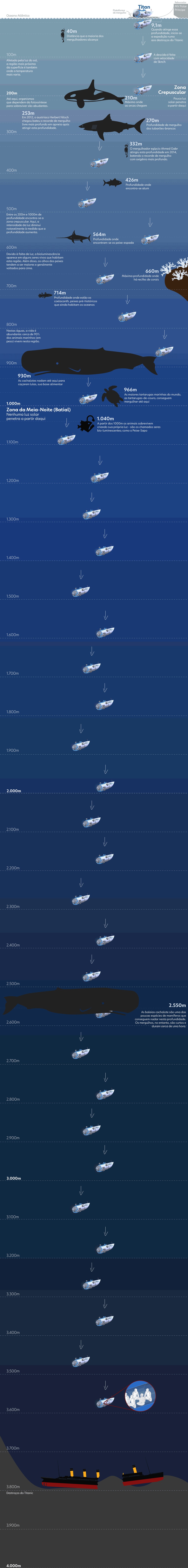 Veja profundidade em que submarino Titan implodiu em junho de 2023. — Foto: arte g1