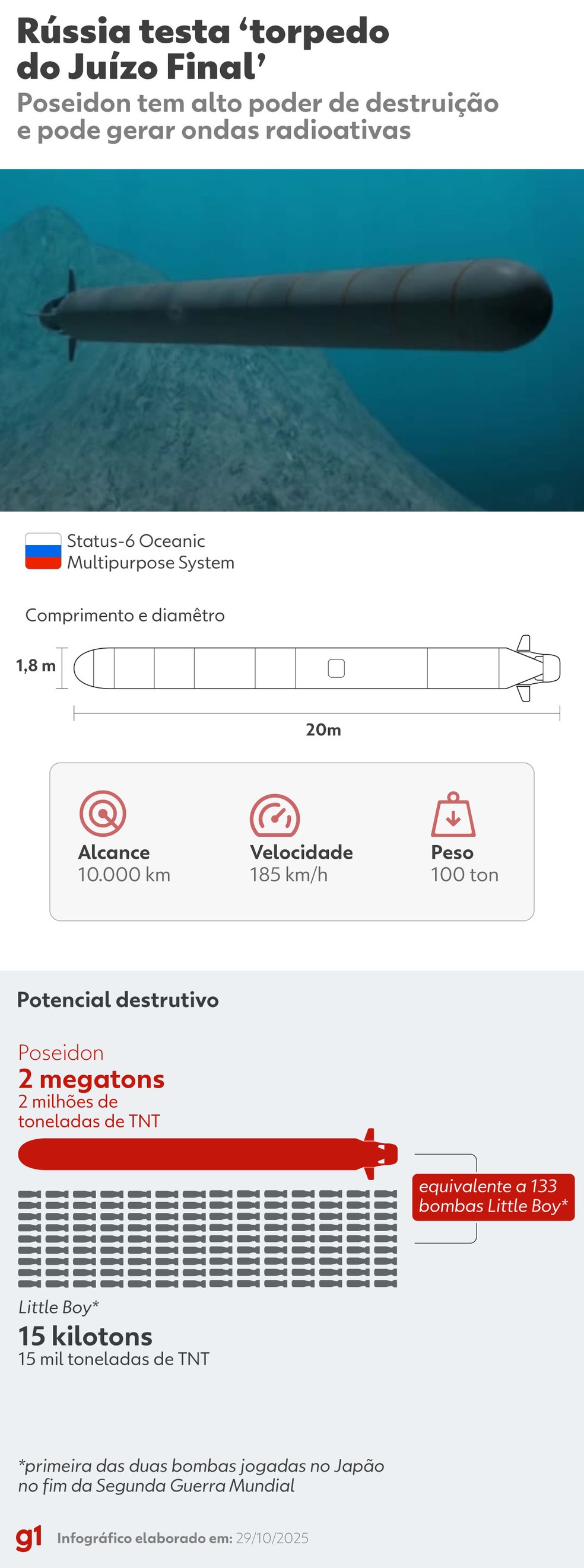 Poseidon é classificado como o 'torpedo do Juízo Final' — Foto: Gui Sousa/Arte g1