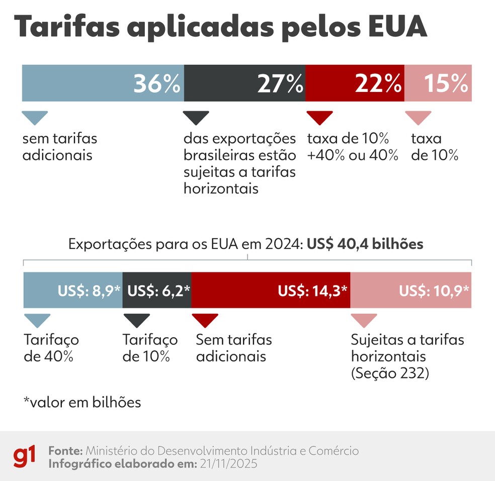 Tarifas aplicadas pelos EUA. — Foto: Arte/g1