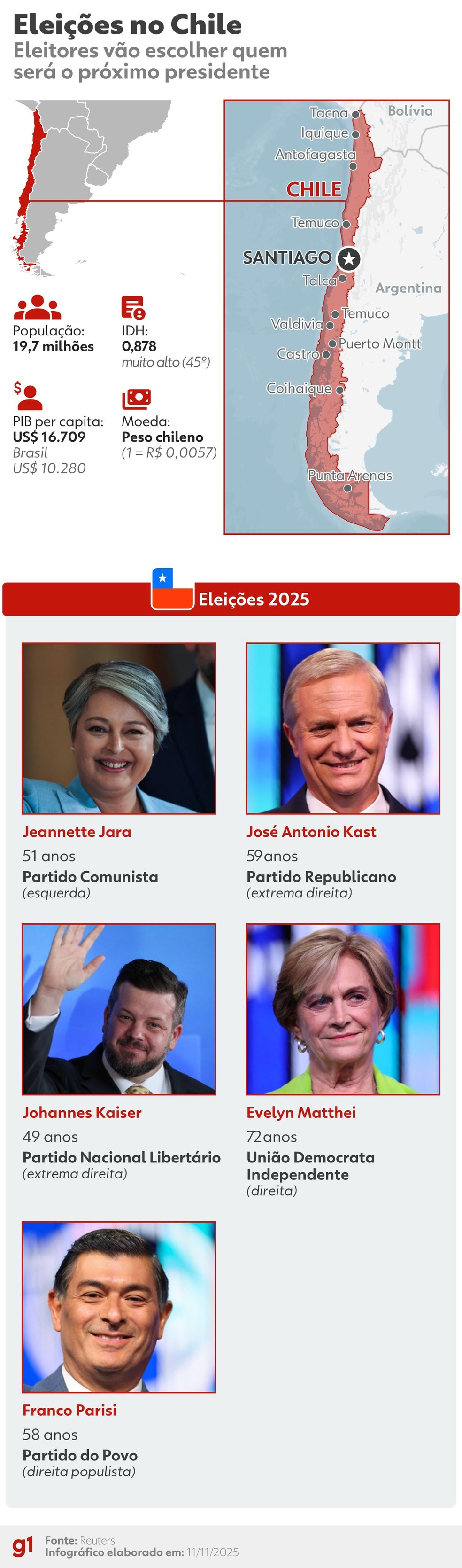 Eleições no Chile — Foto: Gui Sousa/Arte g1