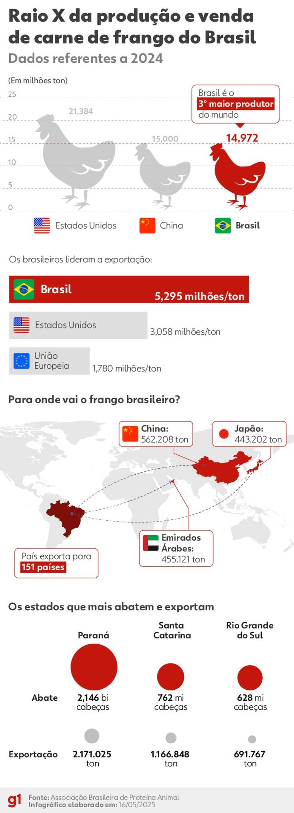 Raio X da produção e venda de carne de frango do Brasil — Foto: Arte g1