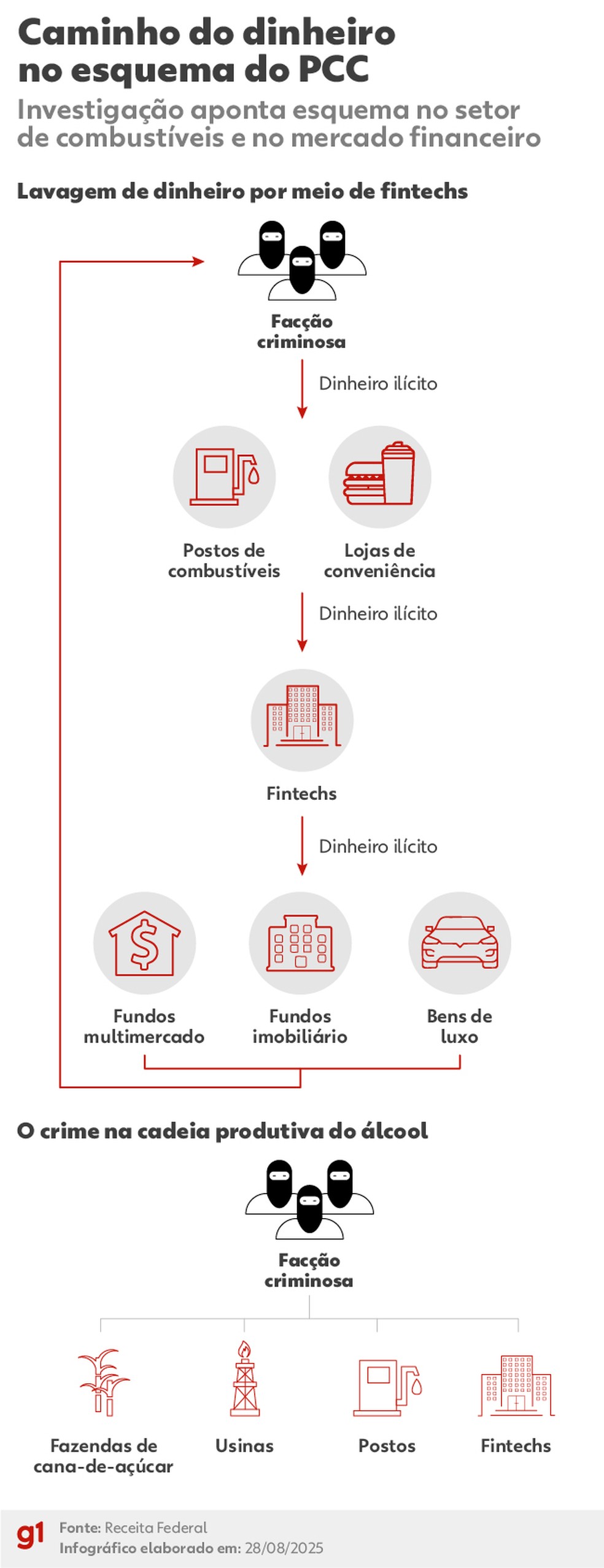 Infográfico explica caminho do dinheiro no esquema do PCC. — Foto: Arte/g1