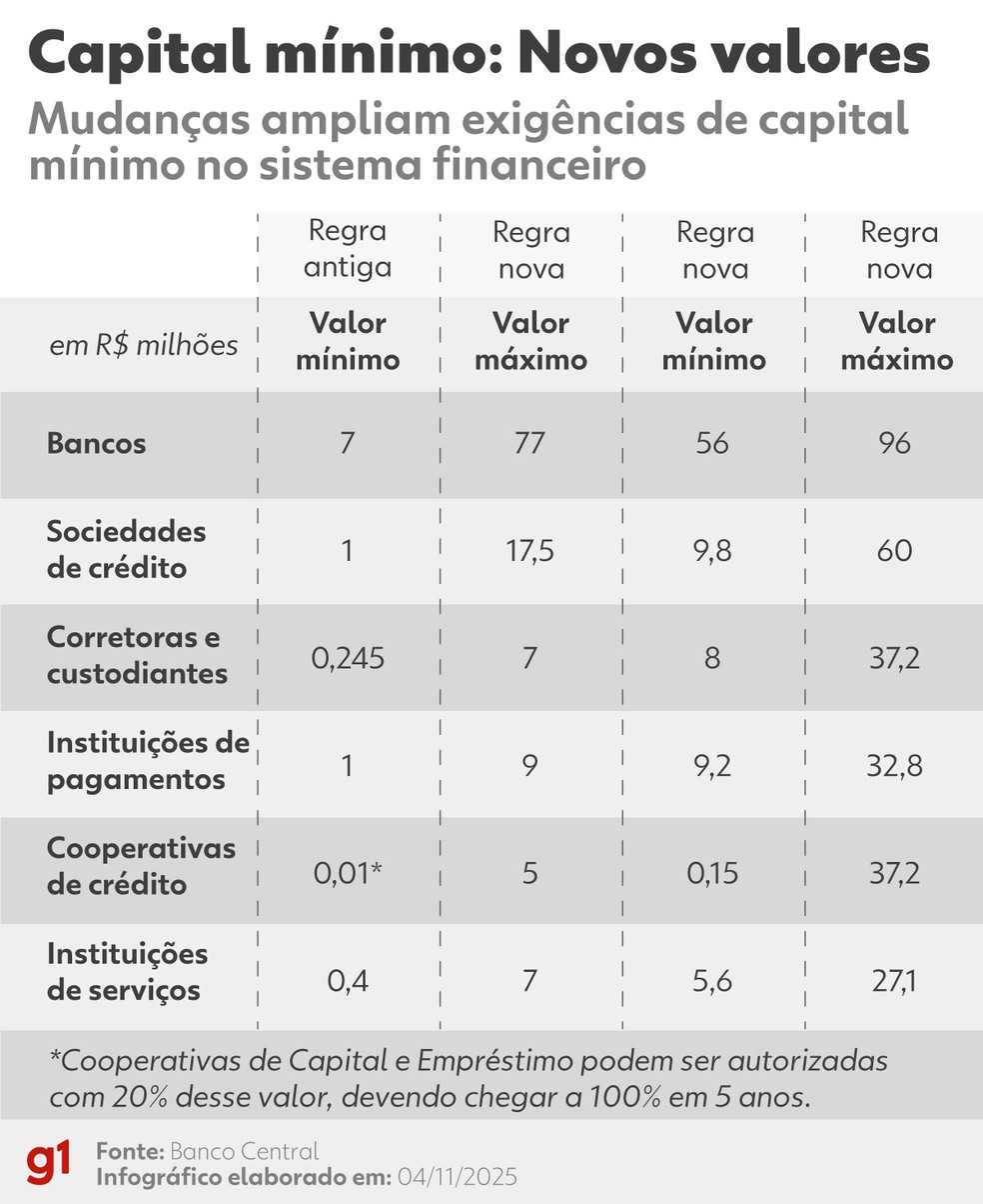 Aumento do capital mínimo — Foto: Arte/g1