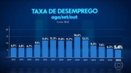 Taxa de desemprego é a menor desde 2012, início da série histórica do IBGE