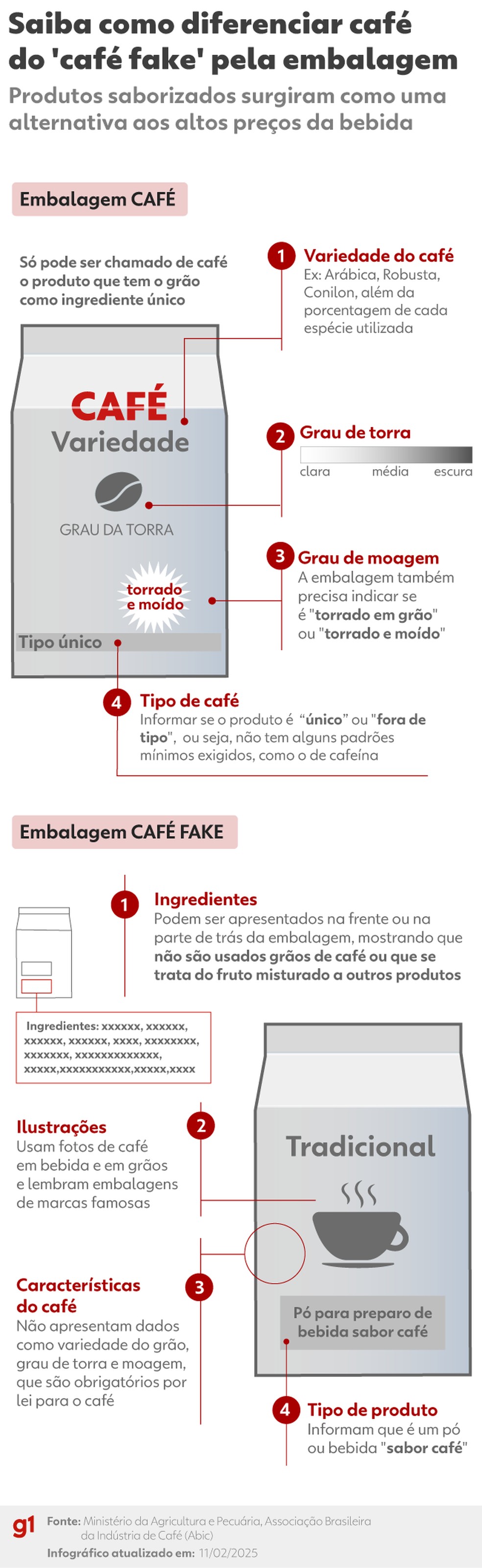 Saiba como diferenciar café do 'fake café' pela embalagem — Foto: Bruna Azevedo / arte g1
