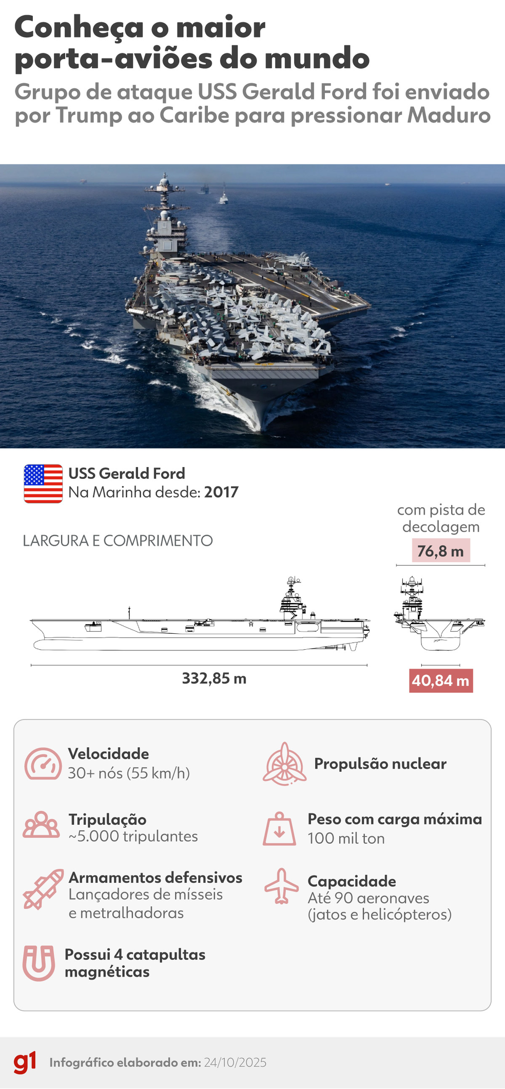 Conheça o USS Gerald Ford, maior porta-aviões do mundo e o mais avançado da Marinha dos Estados Unidos. — Foto: Equipe de arte/g1