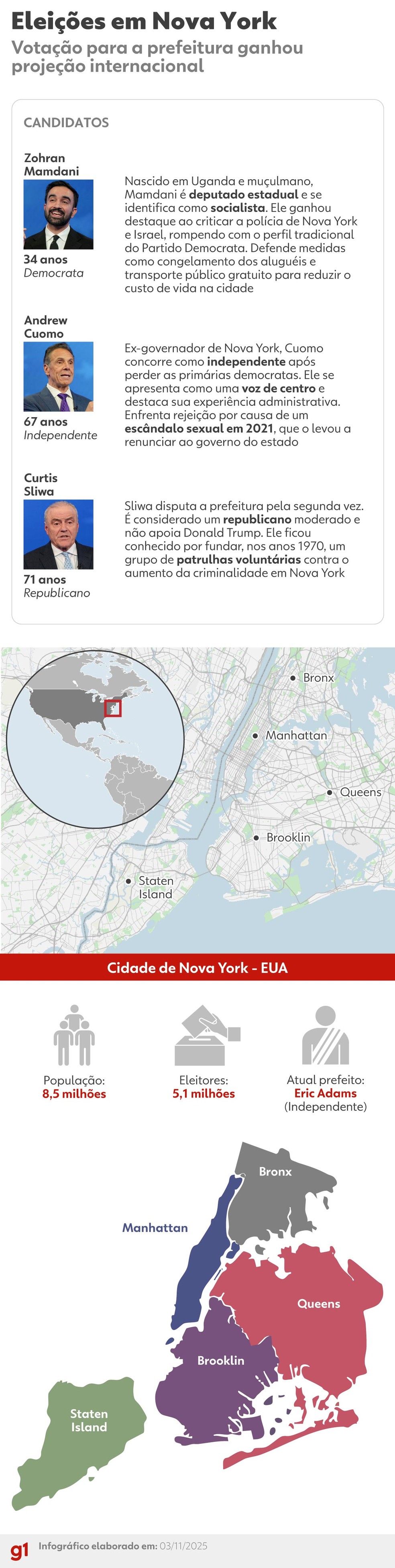 Cidade de Nova York vai às urnas nesta terça-feira (4) para eleger novo prefeito — Foto: Juan Silva e Gui Sousa/Arte g1
