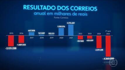 Crise dos Correios obriga o governo a congelar gastos de ministérios