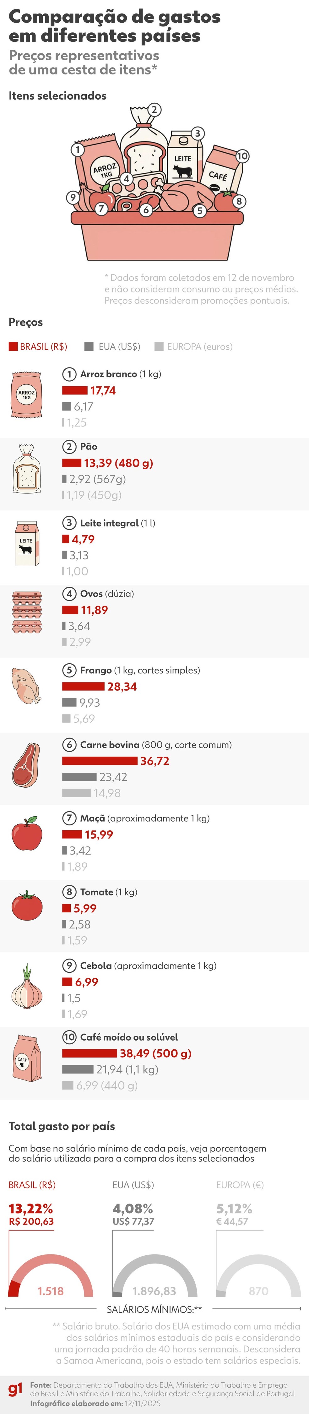 Comparação de gastos em países diferentes. — Foto: Arte/g1