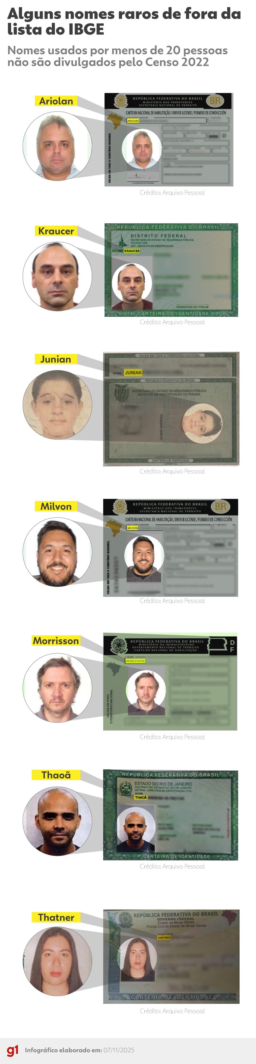 Infográfico - Rolanda, Thátner, Kraucer e Thaoã: veja nomes tão raros que não aparecem na lista do IBGE — Foto: Arte/g1