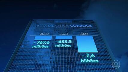 Correios anunciam novas medidas para estancar prejuízo de quase R$ 3 bi