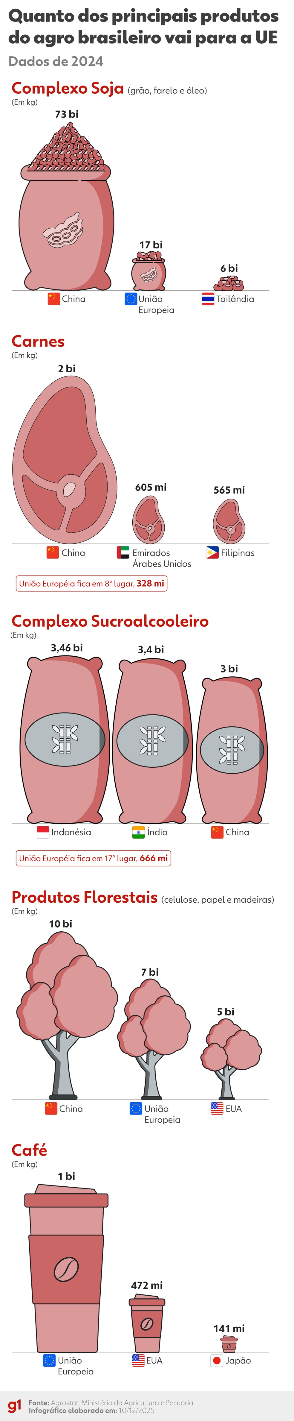 Veja quanto dos principais produtos vendidos pelo agro brasileiro vai para a União Europeia — Foto: Arte g1