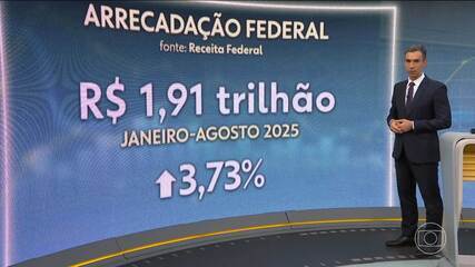 Arrecadação federal bate recorde nos oito primeiros meses do ano