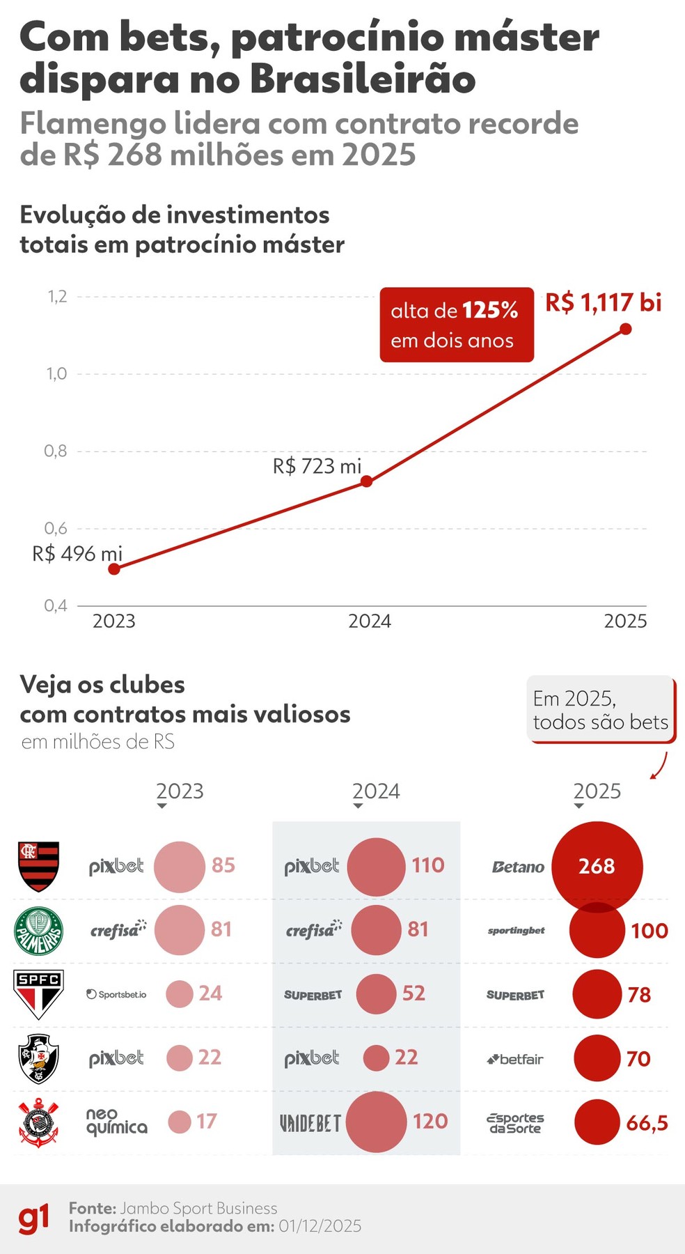 Infográfico - Com bets, patrocínio máster dispara no Brasileirão — Foto: Arte/g1