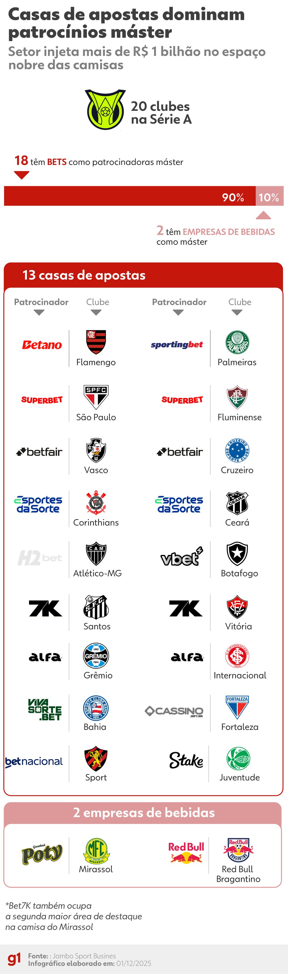 Infográfico - Casas de apostas dominam patrocínios máster no Brasileirão — Foto: Arte/g1