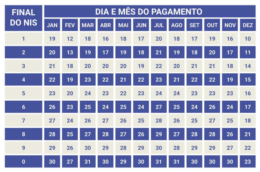 Calendário de pagamento do Bolsa Família em 2026 — Foto: Divulgação/MDS