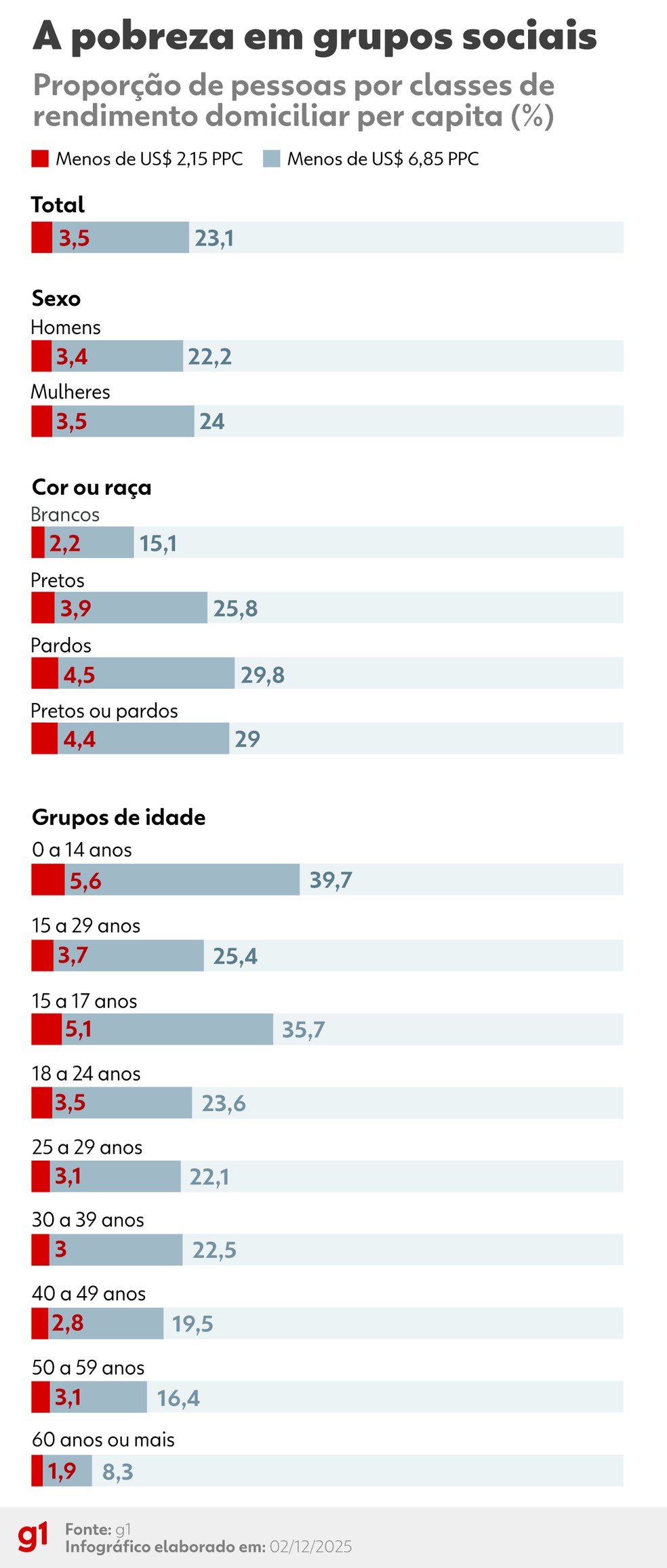 A pobreza em grupos sociais, segundo a Síntese de Indicadores Sociais (SIS) 2024, do IBGE — Foto: Arte/g1
