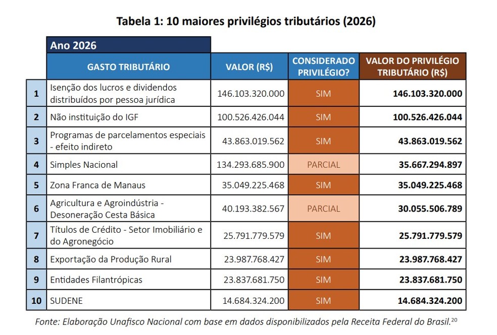 Benefícios fiscais identificados pelo Unafisco — Foto: Reprodução de estudo