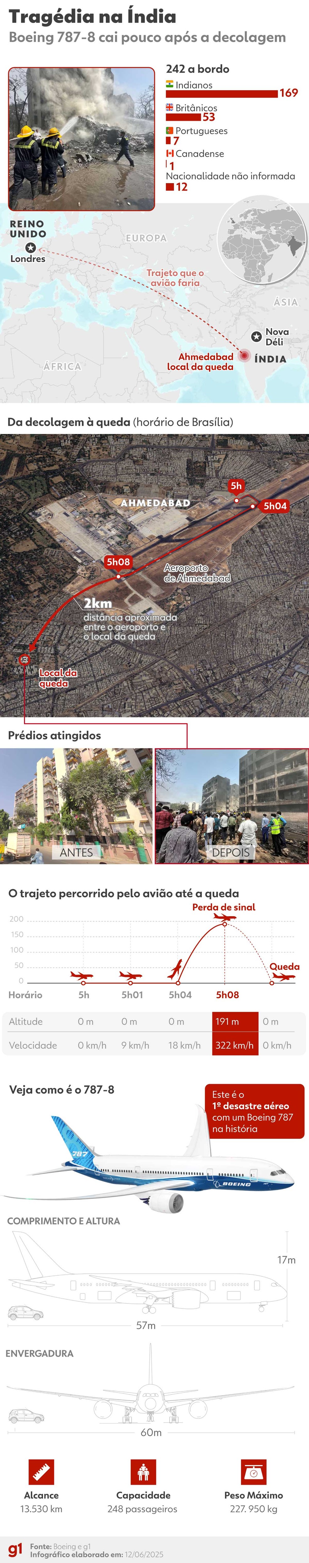 VERSÃO FINAL - USAR ESSA - Infográfico mostra detalhes da queda do avião Boeing 787-8 da Air India ocorrida em 12 de junho — Foto: g1 — Foto: Editoria de Arte