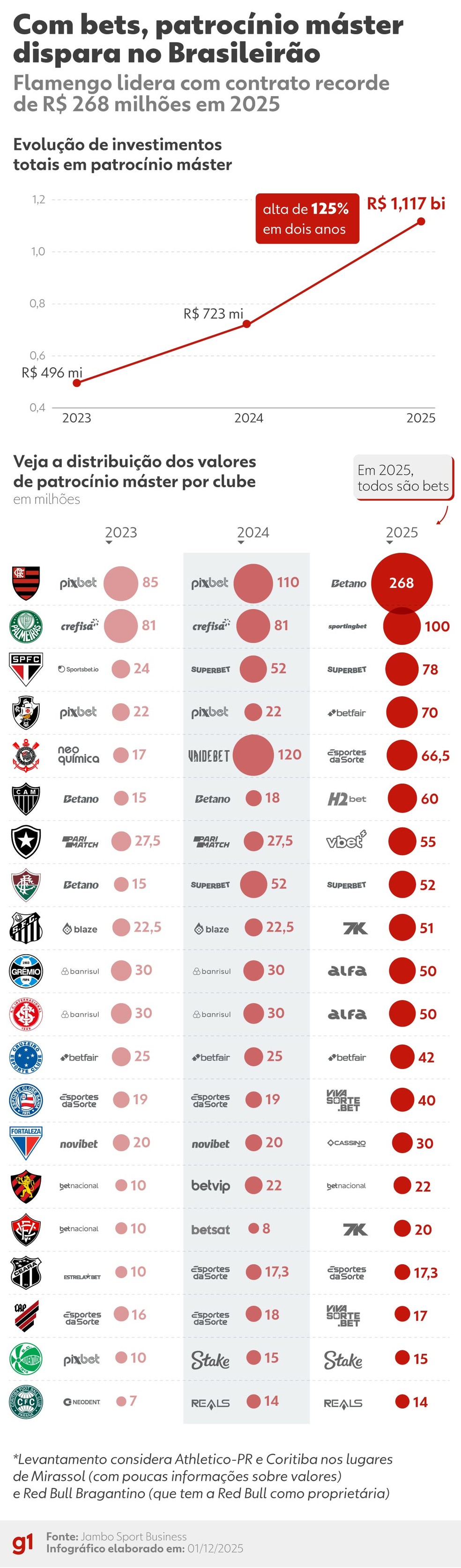 Infográfico - Com bets, patricínio máster dispara no Brasileirão (lista completa de clubes) — Foto: Arte/g1