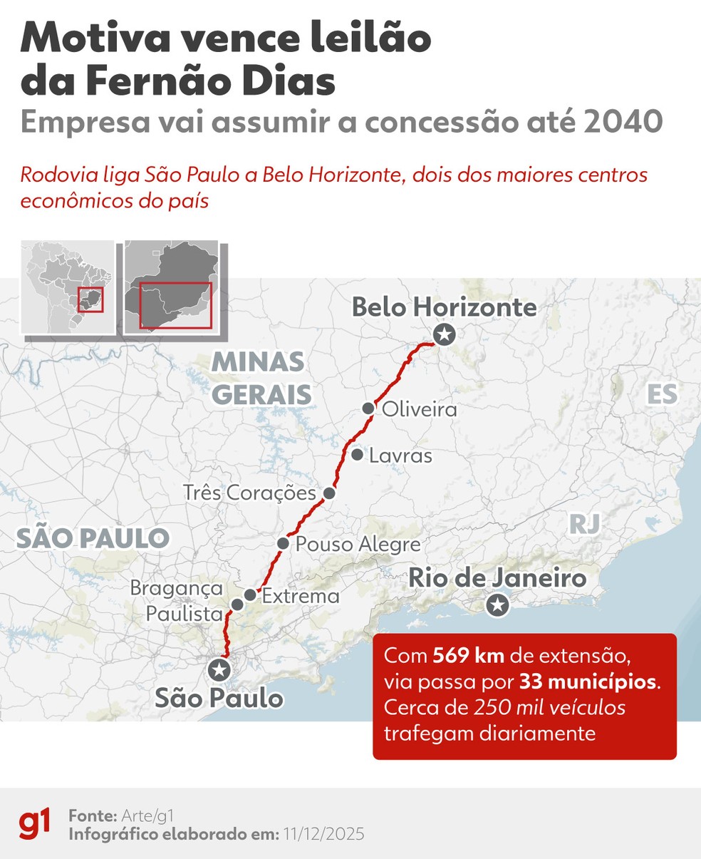 Infográfico - Motiva vence leilão da Fernão Dias e assume concessão até 2040 — Foto: Arte/g1