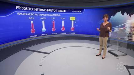 PIB desacelera e entre os meses de julho e setembro sobe 0,1%