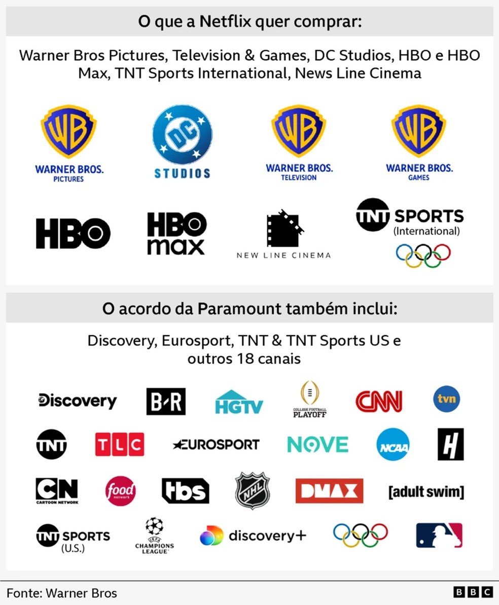 Netflix e Paramount disputam aquisição da Warner Bros Discovery — Foto: Warner Bros via BBC