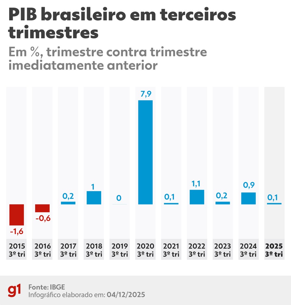 PIB brasileiro em terceiros trimestres — Foto: Arte/g1