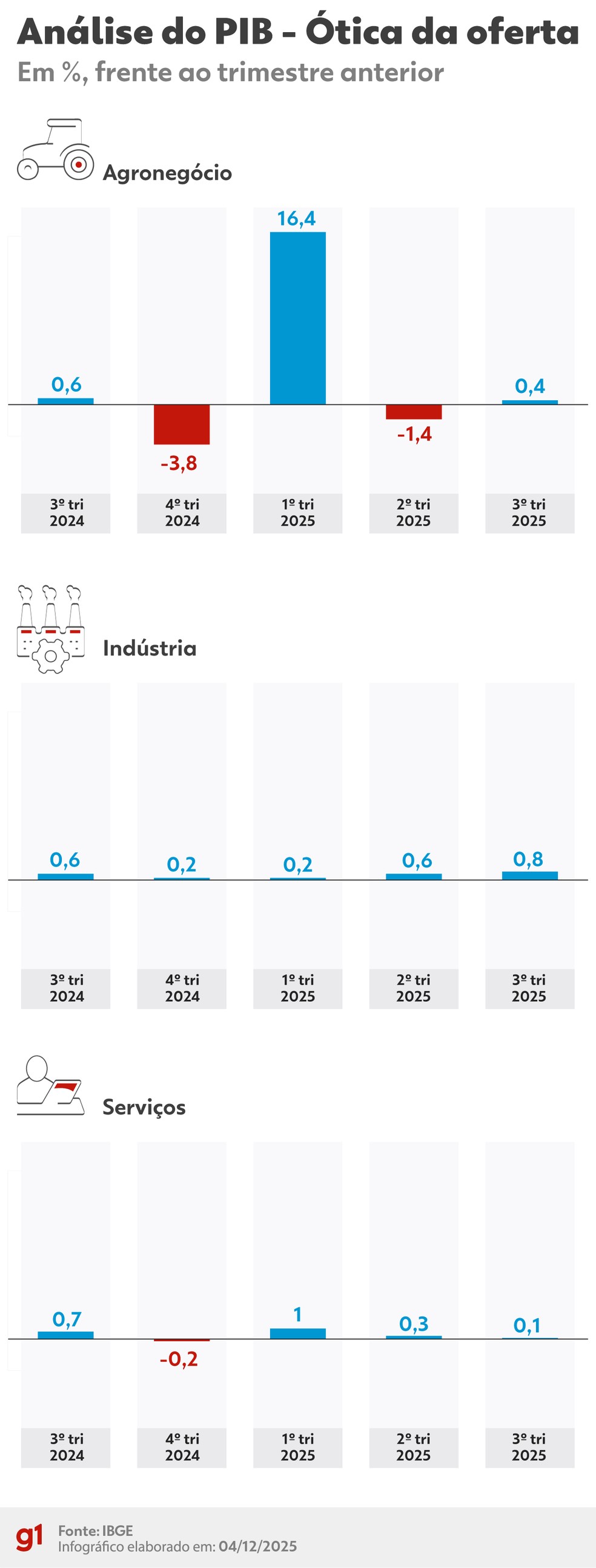 Análise do PIB pela ótica da oferta — Foto: Arte/g1