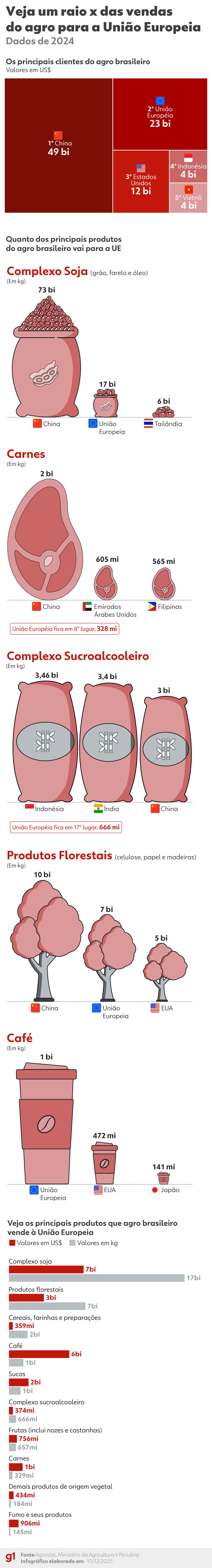 Veja um raio x das vendas do agro para a União Europeia — Foto: Arte g1