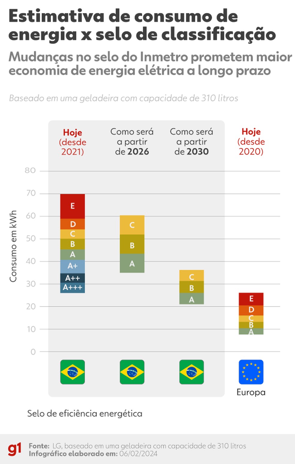 Estimativa de eficiência de energia x selo de classificação — Foto: Luisa Rivas/g1