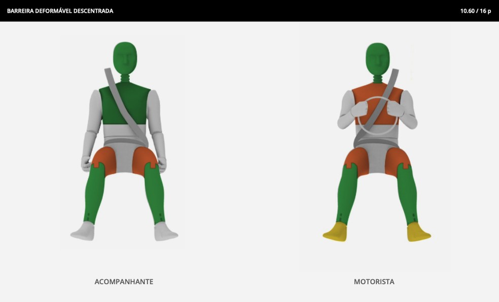 Proteção do Volkswagen Tiguan, com verde para áreas mais protegidas e amarelo e laranja para as menos protegidas — Foto: divulgação/Latin NCAP
