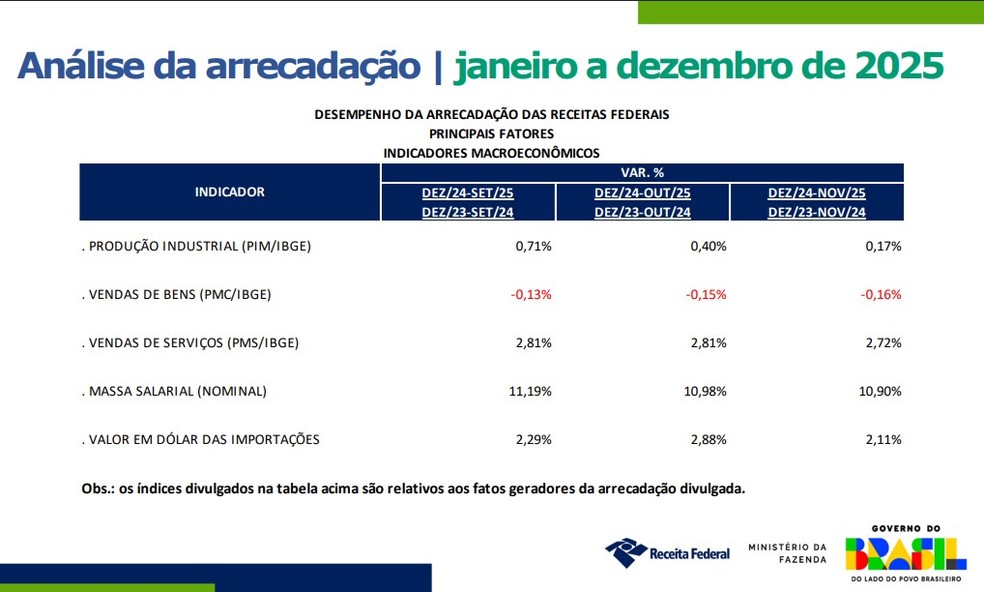 Dados da atividade econômica em 2025 — Foto: Receita Federal