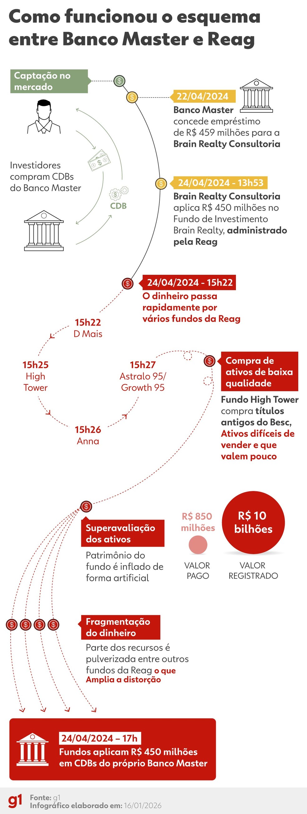 INFOGRÁFICO - Como funcionou o esquema entre Banco Master e Reag — Foto: Arte/g1
