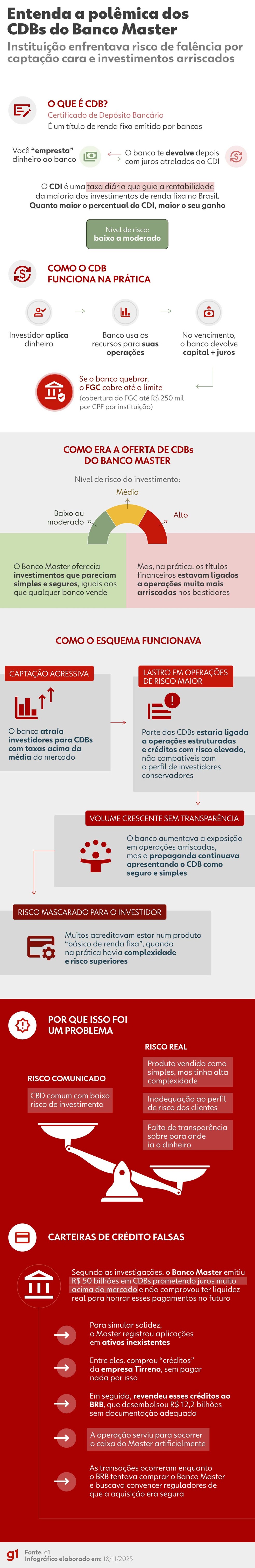 Infográfico - Entenda a polêmica dos CDBs do Banco Master — Foto: Arte/g1