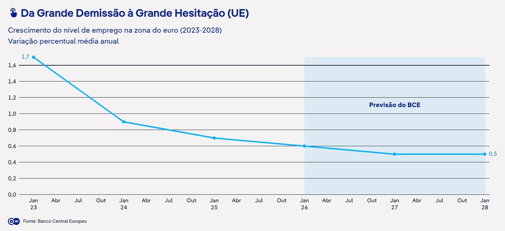 Mercado de trabalho europeu perde fôlego — Foto: DW