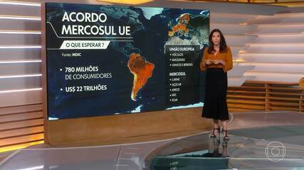 Acordo entre Mercosul e UE abre mercado consumidor gigantesco