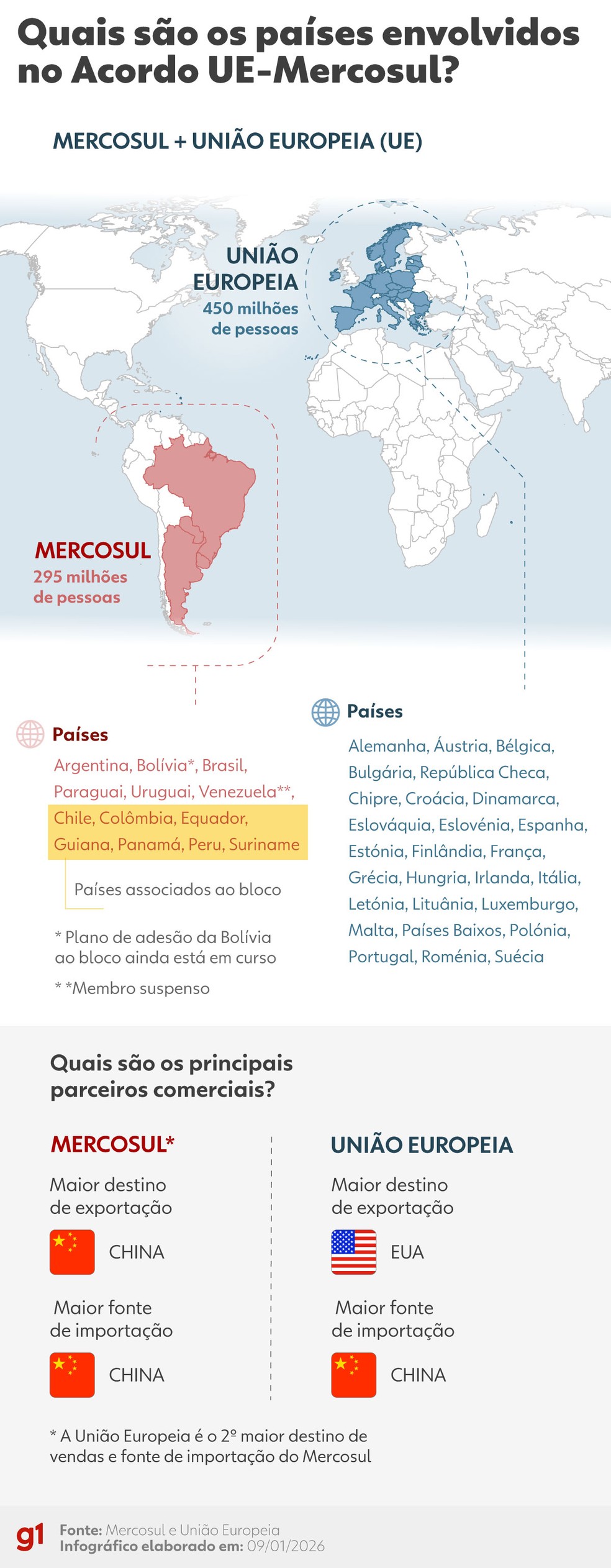 Veja quais são os países envolvidos no Acordo UE-Mercosul. — Foto: Arte/g1