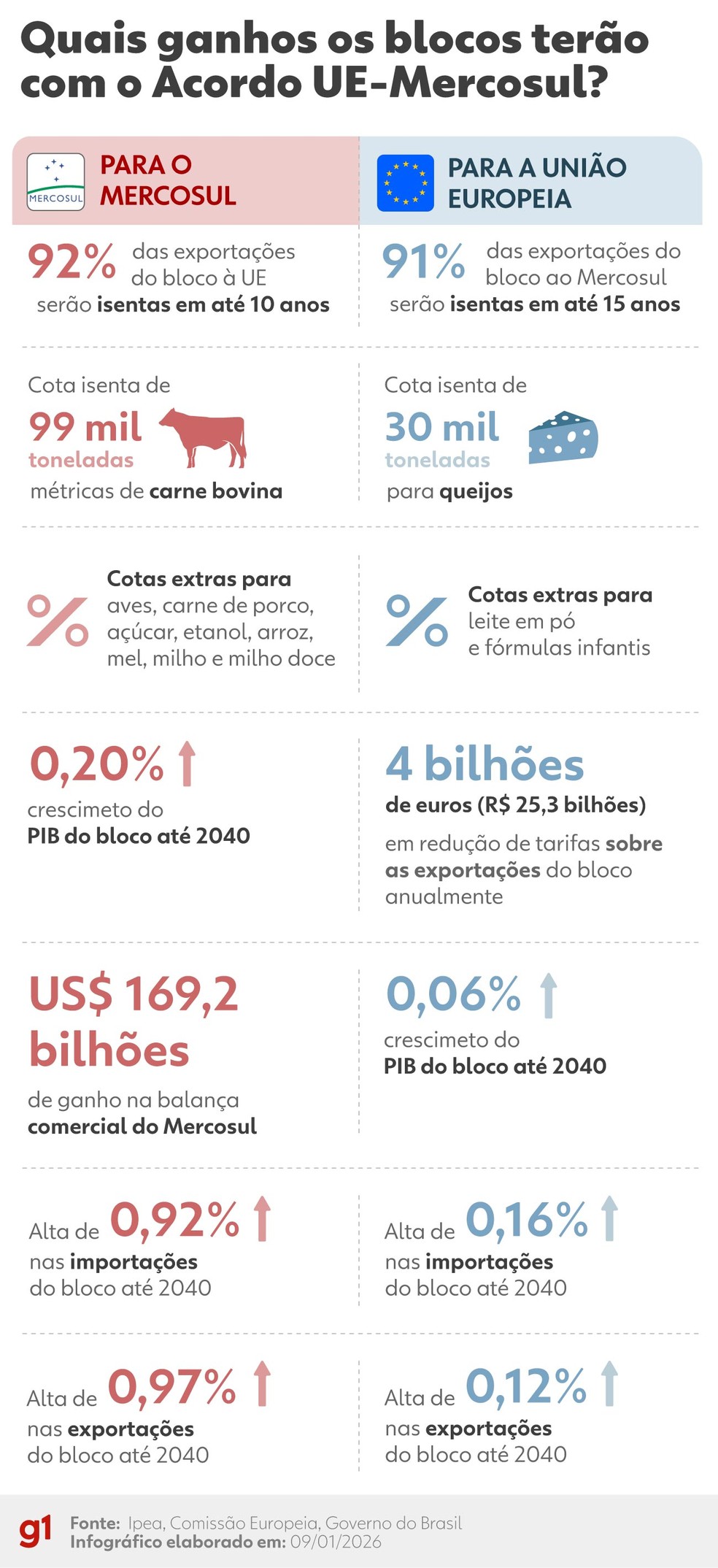 INFOGRÁFICO – Quem ganha e quem perde com o acordo entre União Europeia e Mercosul — Foto: Arte/g1