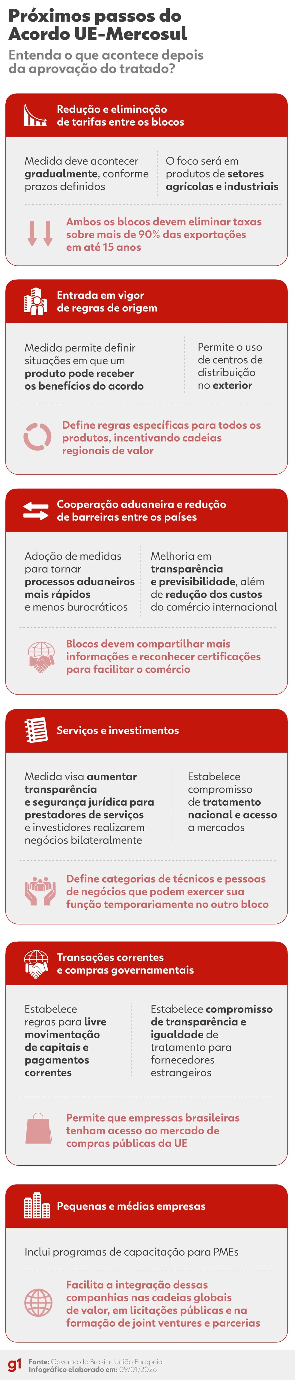 INFOGRÁFICO – Próximos passos do acordo entre União Europeia e Mercosul — Foto: Arte/g1
