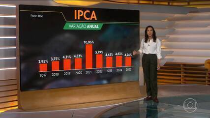 IPCA fica em 0,33% em dezembro e fecha em 4,26% em 2025