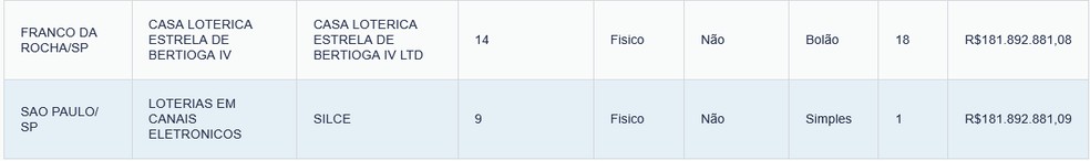 Apostas vencedoras na Grande SP — Foto: Reprodução