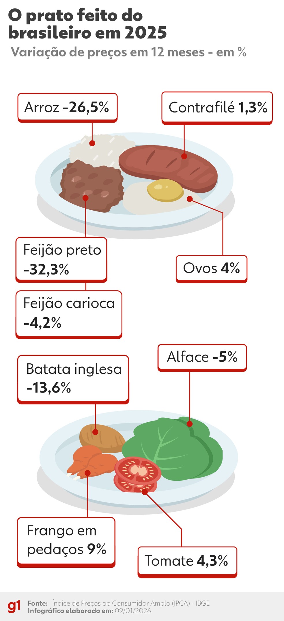 Como ficou o prato feito em 2025 — Foto: Arte/g1
